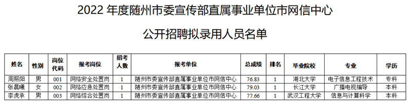 ������ί������ֱ����ҵ��λ����������2022�깫����Ƹ��¼����Ա��ʾ